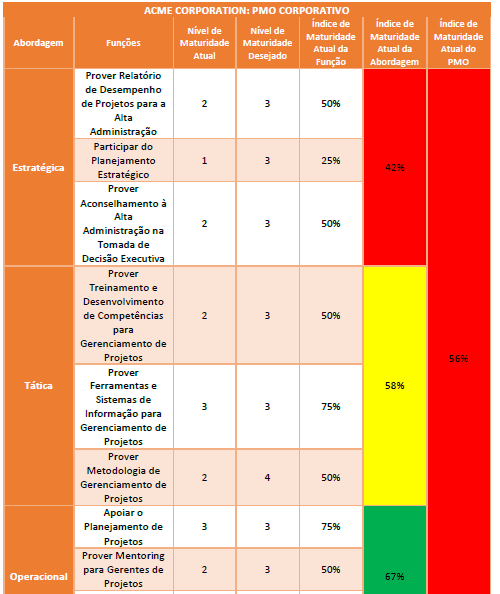 exemplo maturidade do PMO