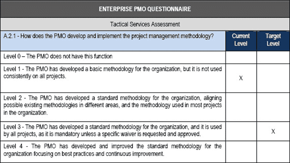 questionário maturidade PMO