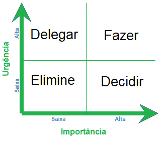 diagrama urgente importante